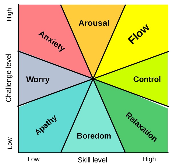 Graphic with 8 descriptive words in pie slices. The x-axis is labeled Challenge Level. The range is from Low to High. The y-axis is labeled Skill Level.  The range is from Low to High. Starting from the bottom left corner and following the graphic clockwise Apathy, Worry, Anxiety, Arousal, FLOW, Control, Relaxation, Boredom