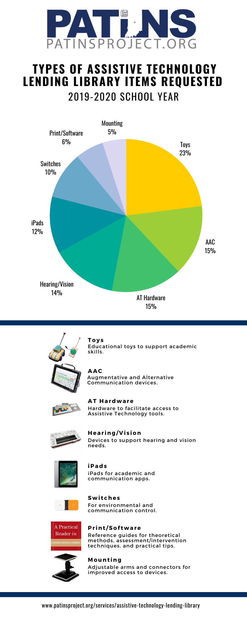 Types of Assistive Technology Lending Library Items Requested 2019-2020 School Year Infographic.