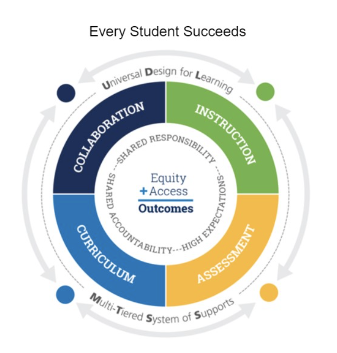 A circular graphic with 3 concentric parts. The outer most ring has the phrases, Universal Design for Learning and Multi-Tiered System of Supports. The middle colored ring is divided into four parts labeled Collaboration, Instruction, Assessment, Curriculum. Inside the colored ring is a ring with the phrases Shared Responsibility, Shared Accountability and High Expectations. At the center of all 3 rings is a math equation stating Equity + Access = Outcomes.