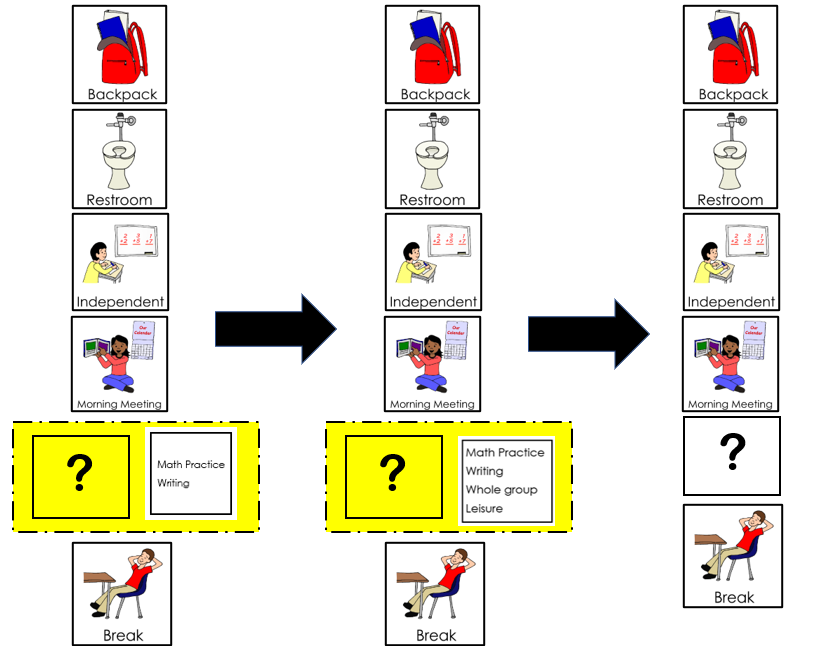Three vertical visual schedules with a question mark placed as the fifth of six activities are placed in a progression from left to right. On the left, the question mark is highlighted next to a box with two options of math practice and writing. In the middle, the same question mark is highlighted next to a box of four options of math practice, writing, whole group, leisure. On the right, only the question mark remains.