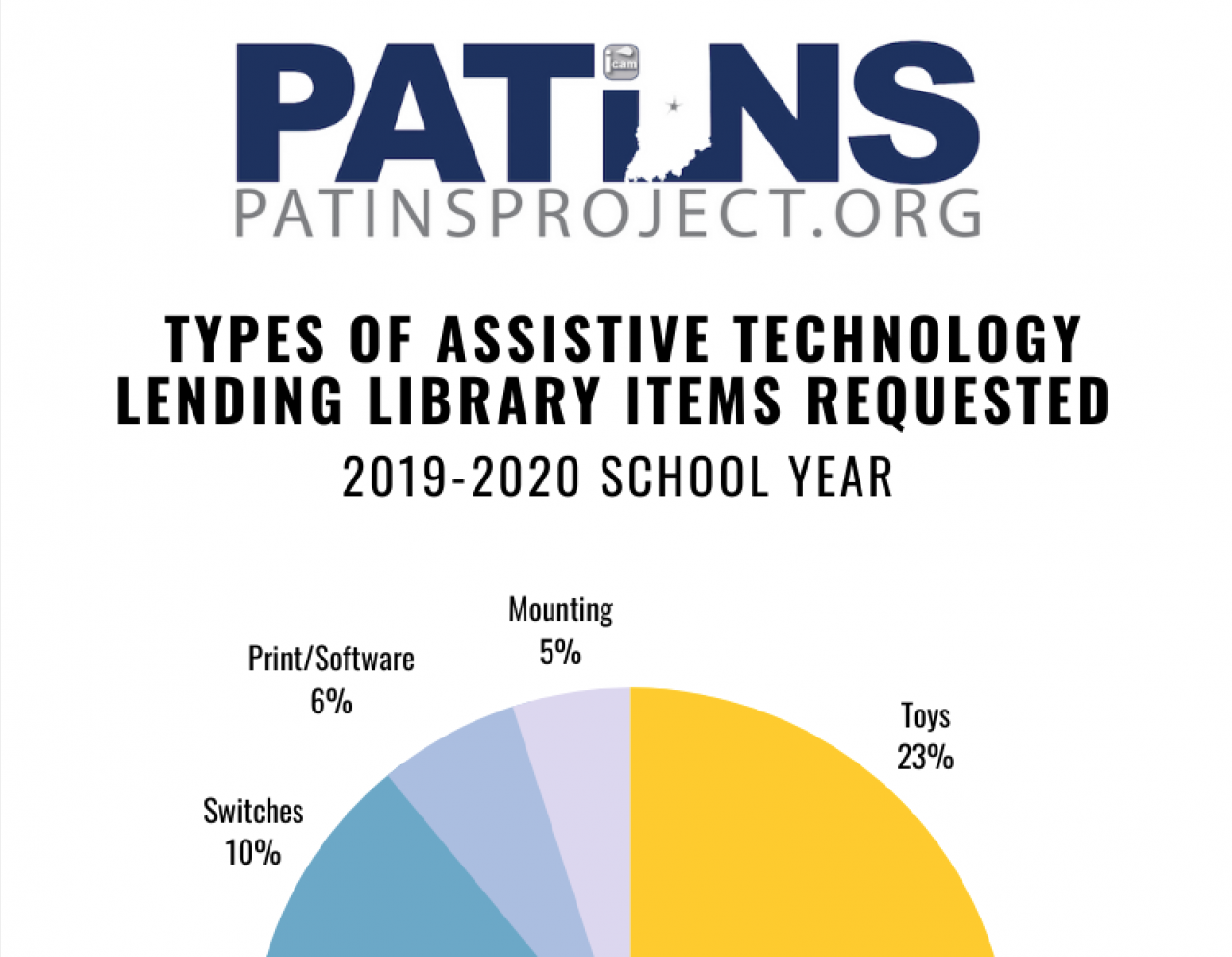 Types of Assistive Technology Lending Library Items Requested 2019-2020 School Year